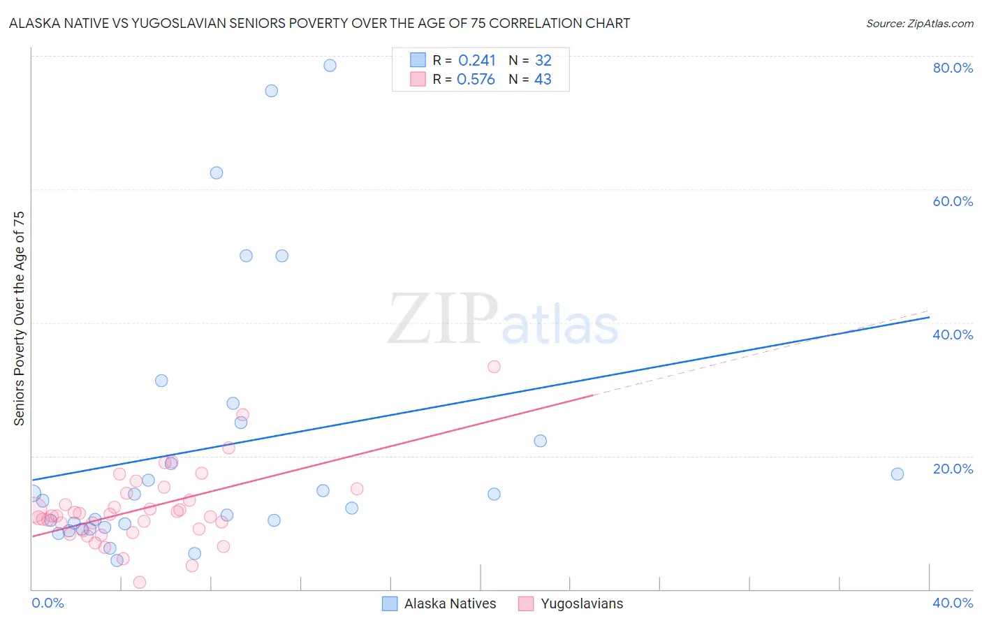 Alaska Native vs Yugoslavian Seniors Poverty Over the Age of 75