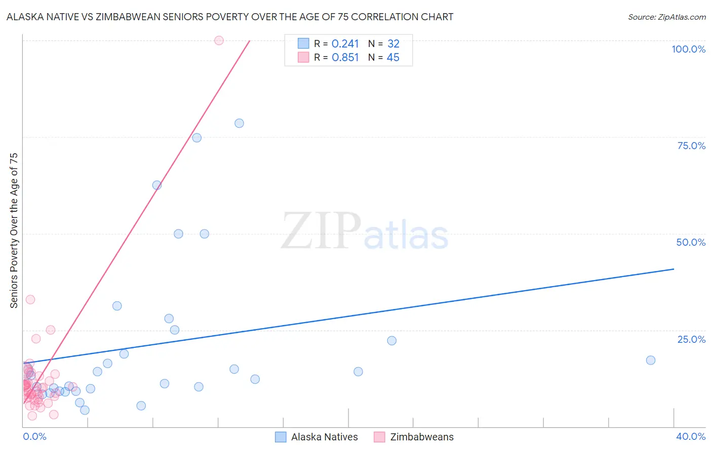 Alaska Native vs Zimbabwean Seniors Poverty Over the Age of 75