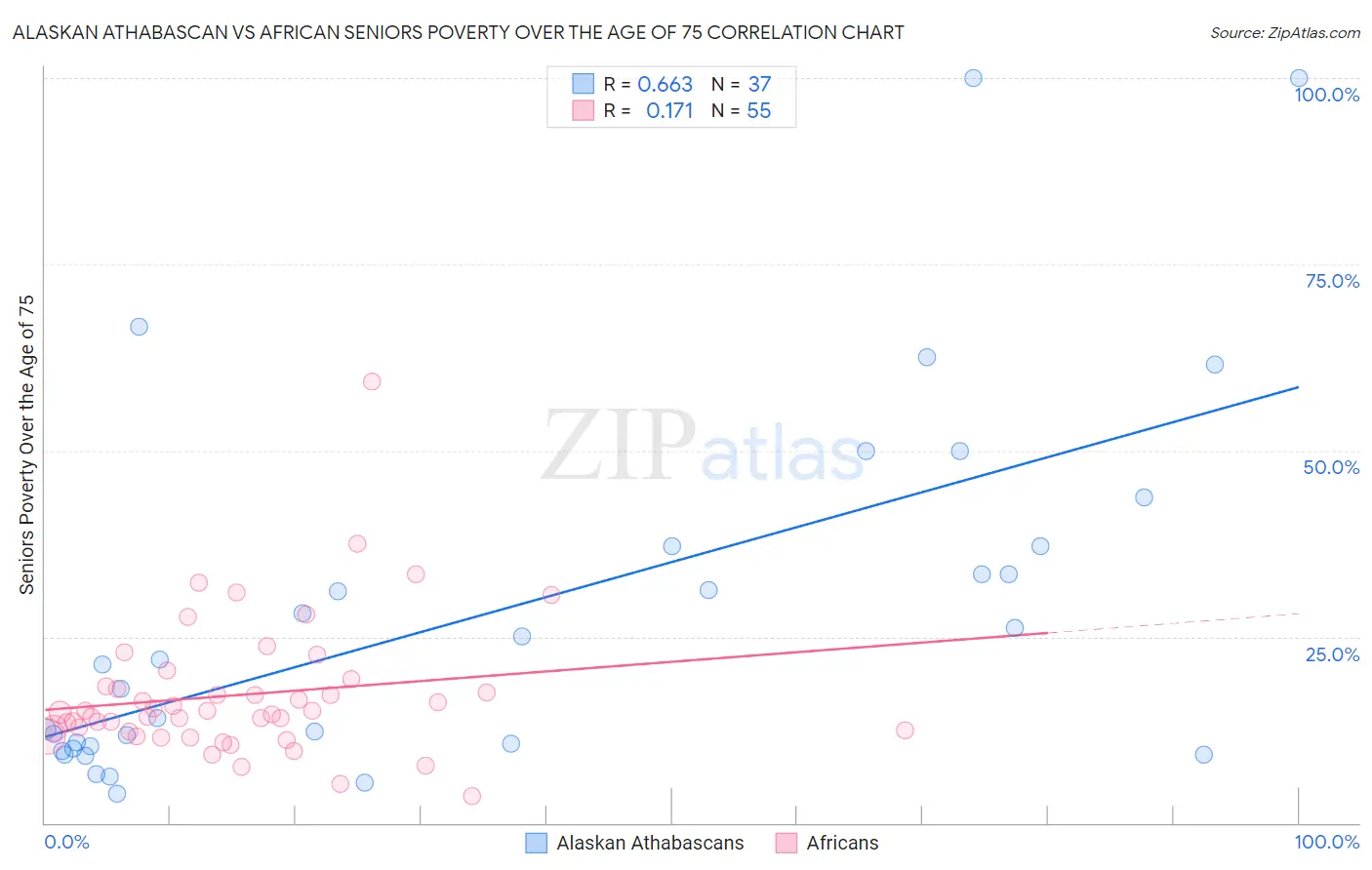 Alaskan Athabascan vs African Seniors Poverty Over the Age of 75