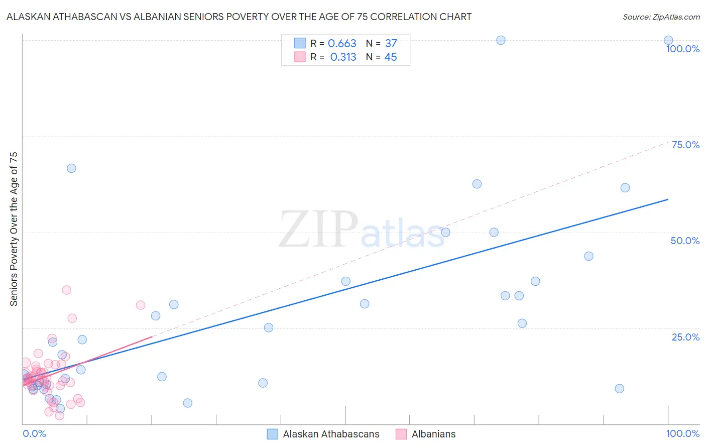 Alaskan Athabascan vs Albanian Seniors Poverty Over the Age of 75