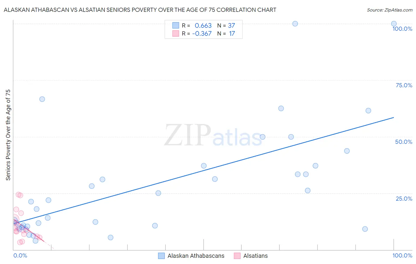 Alaskan Athabascan vs Alsatian Seniors Poverty Over the Age of 75