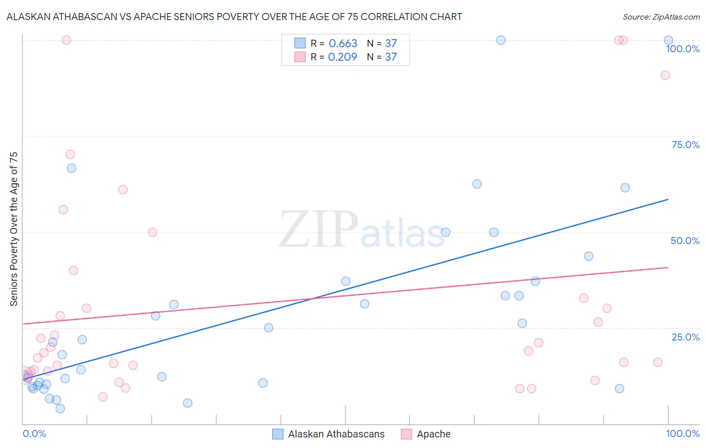 Alaskan Athabascan vs Apache Seniors Poverty Over the Age of 75