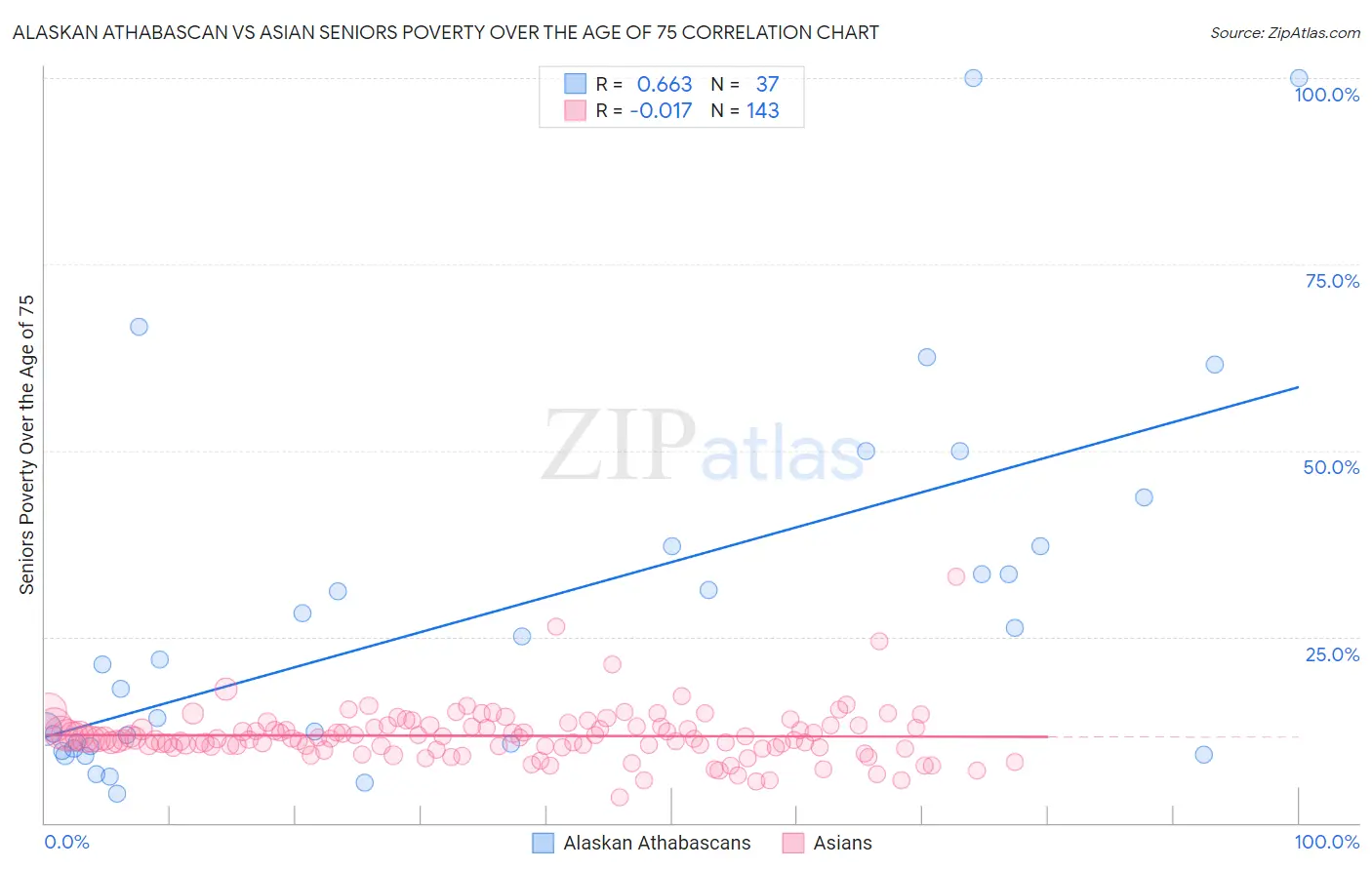 Alaskan Athabascan vs Asian Seniors Poverty Over the Age of 75