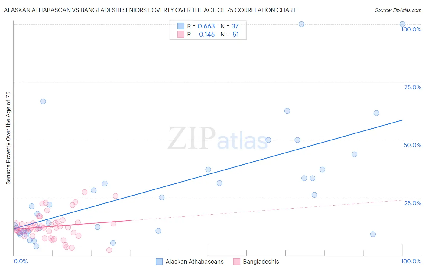 Alaskan Athabascan vs Bangladeshi Seniors Poverty Over the Age of 75