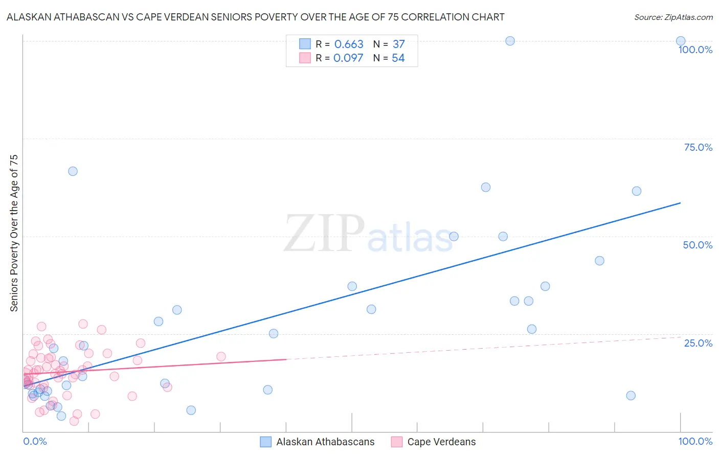 Alaskan Athabascan vs Cape Verdean Seniors Poverty Over the Age of 75