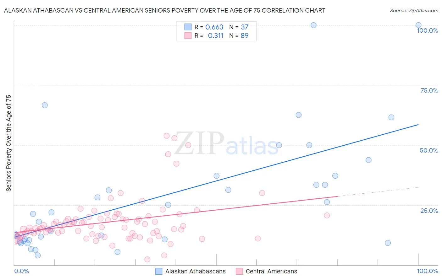 Alaskan Athabascan vs Central American Seniors Poverty Over the Age of 75