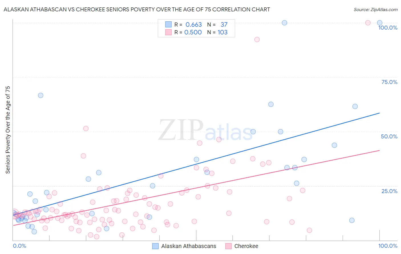 Alaskan Athabascan vs Cherokee Seniors Poverty Over the Age of 75
