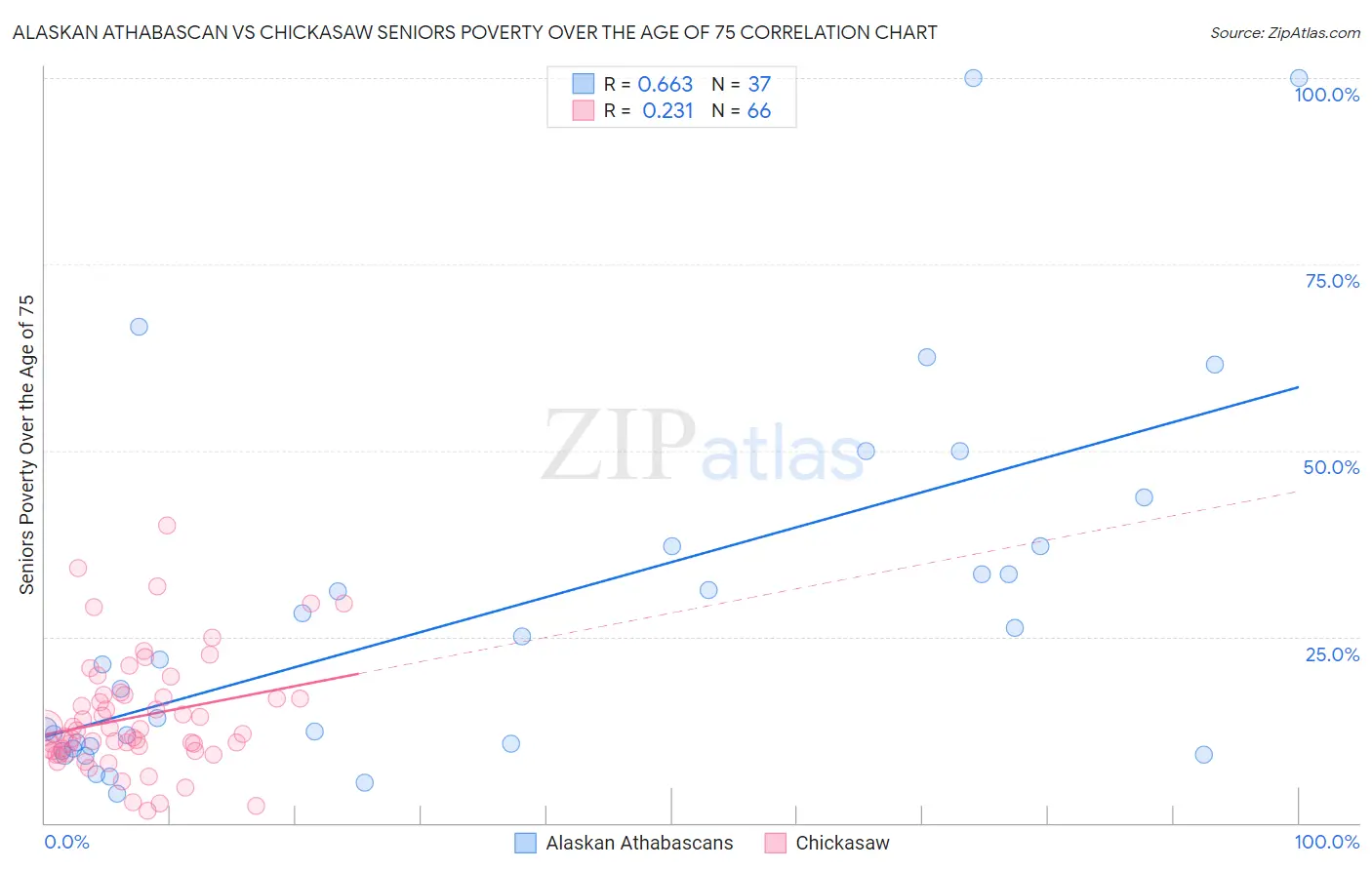 Alaskan Athabascan vs Chickasaw Seniors Poverty Over the Age of 75