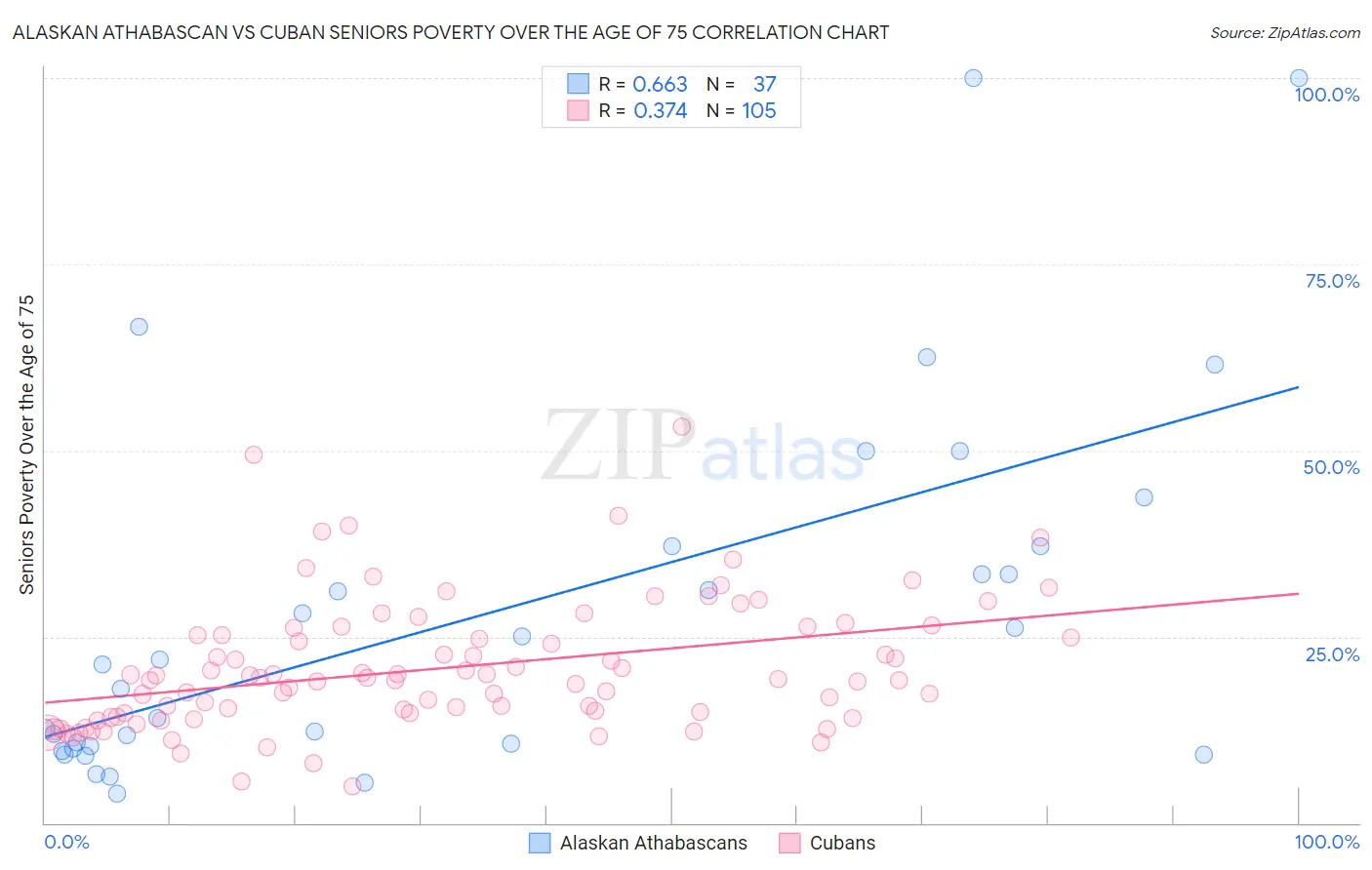 Alaskan Athabascan vs Cuban Seniors Poverty Over the Age of 75