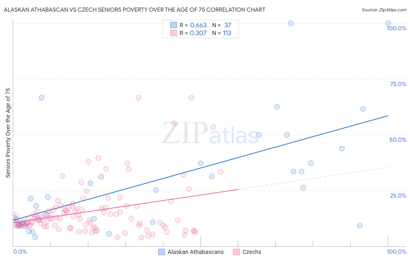 Alaskan Athabascan vs Czech Seniors Poverty Over the Age of 75