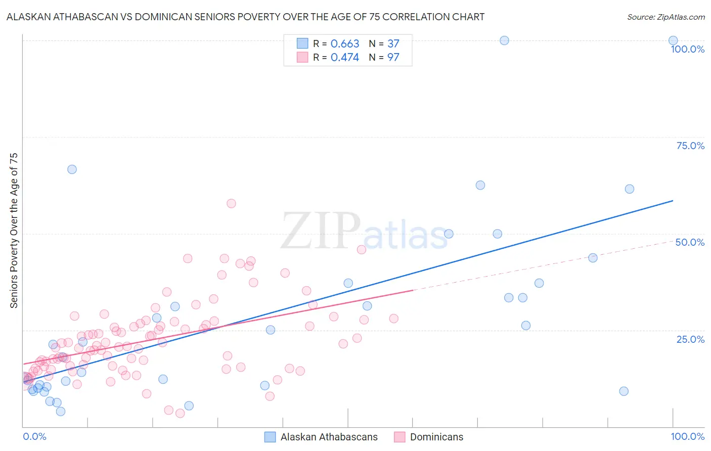 Alaskan Athabascan vs Dominican Seniors Poverty Over the Age of 75