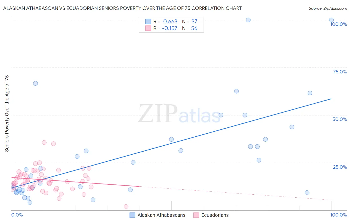Alaskan Athabascan vs Ecuadorian Seniors Poverty Over the Age of 75
