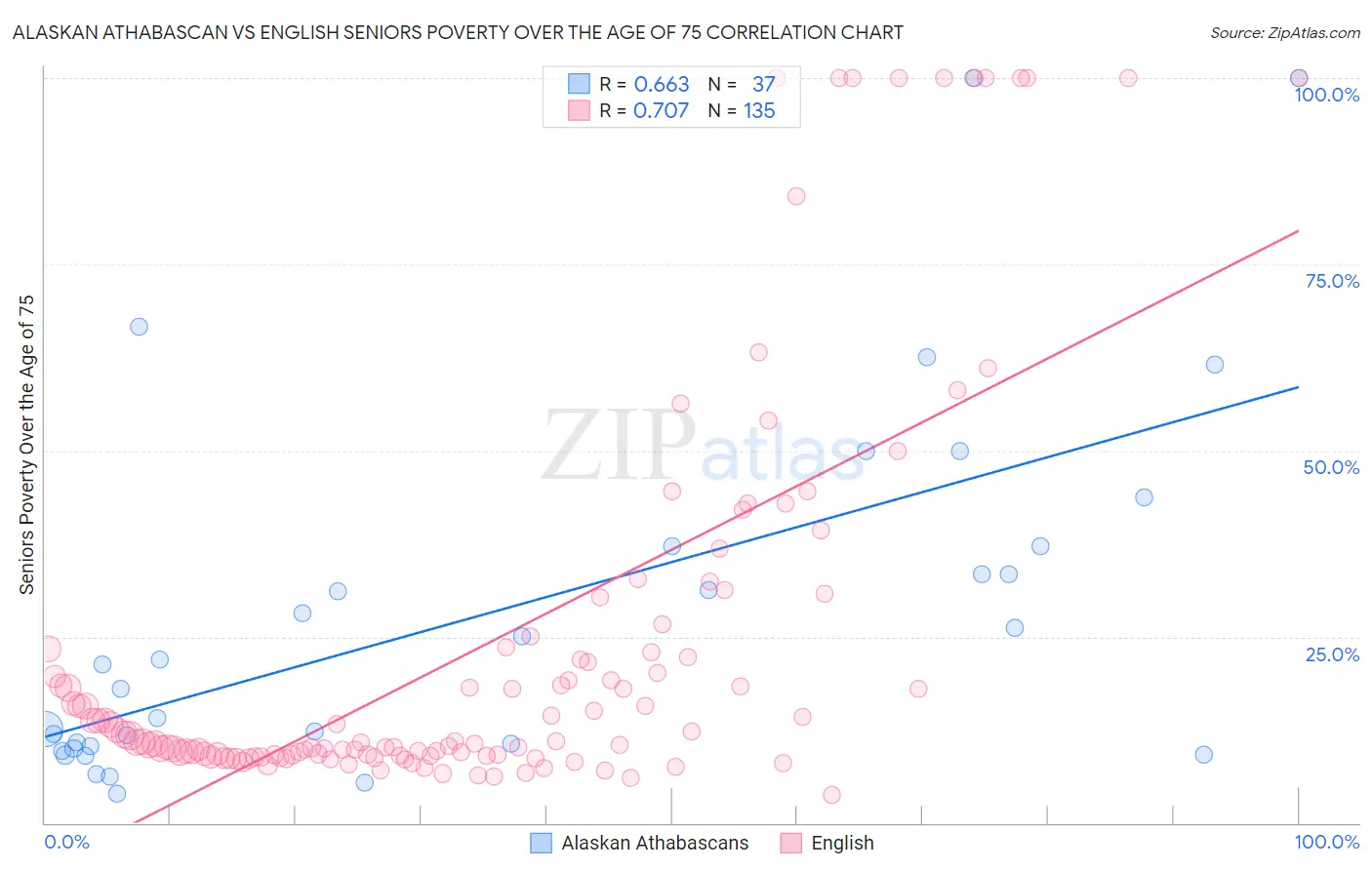 Alaskan Athabascan vs English Seniors Poverty Over the Age of 75