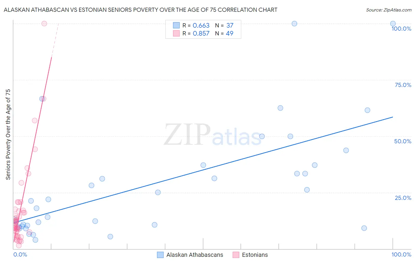 Alaskan Athabascan vs Estonian Seniors Poverty Over the Age of 75