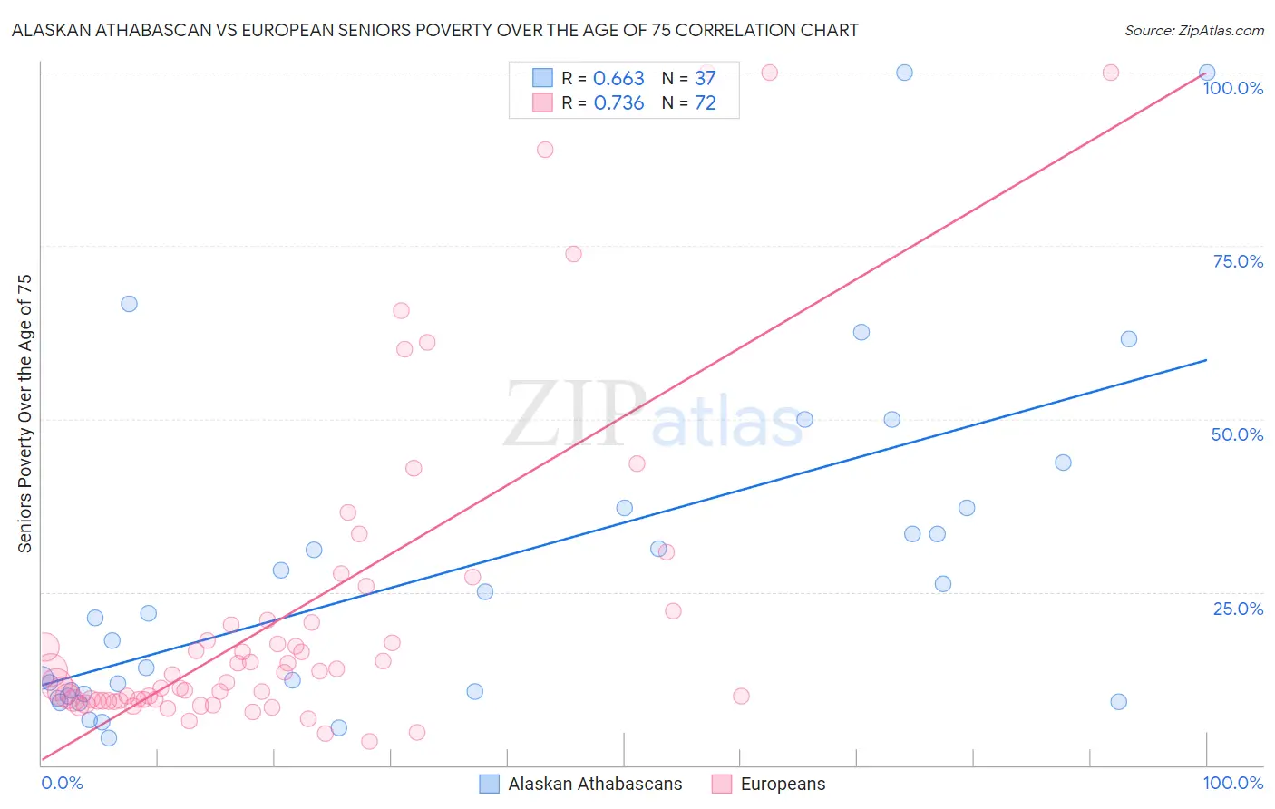 Alaskan Athabascan vs European Seniors Poverty Over the Age of 75