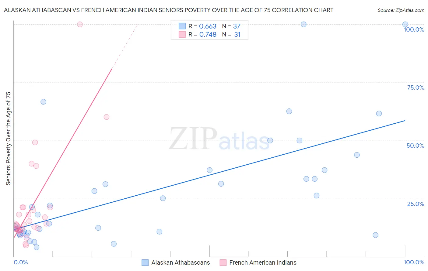 Alaskan Athabascan vs French American Indian Seniors Poverty Over the Age of 75