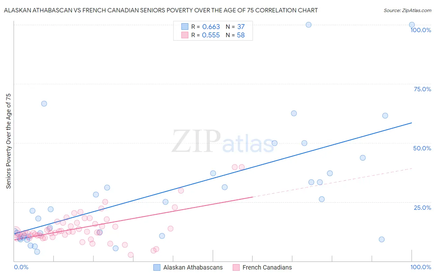 Alaskan Athabascan vs French Canadian Seniors Poverty Over the Age of 75