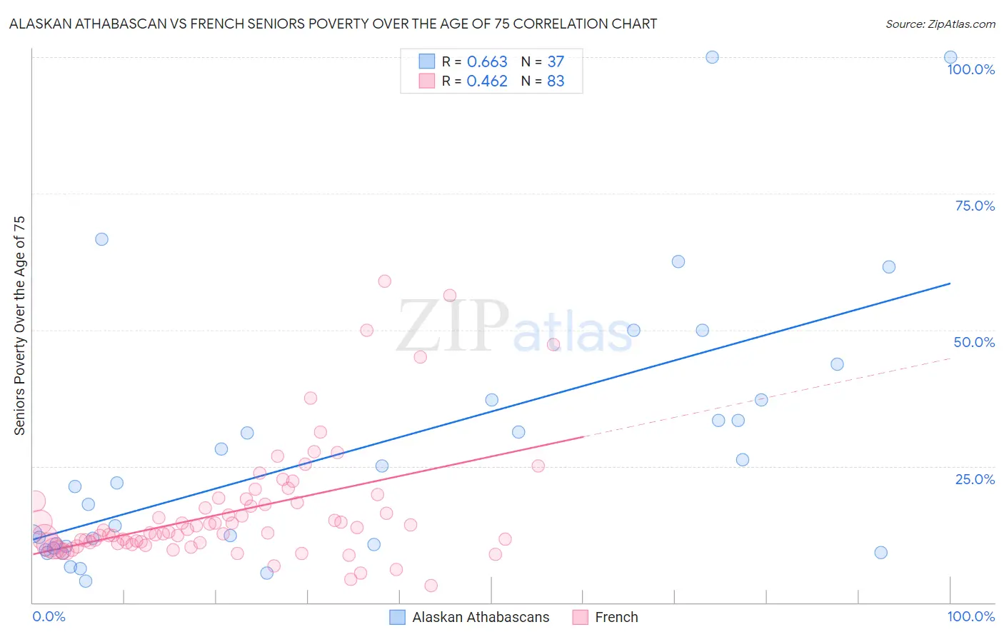Alaskan Athabascan vs French Seniors Poverty Over the Age of 75