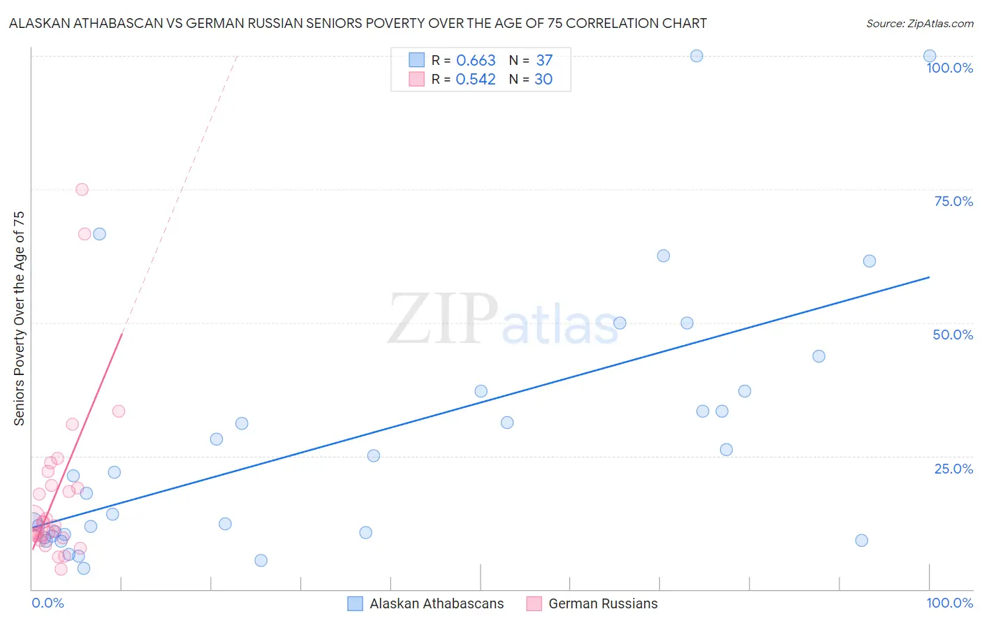 Alaskan Athabascan vs German Russian Seniors Poverty Over the Age of 75