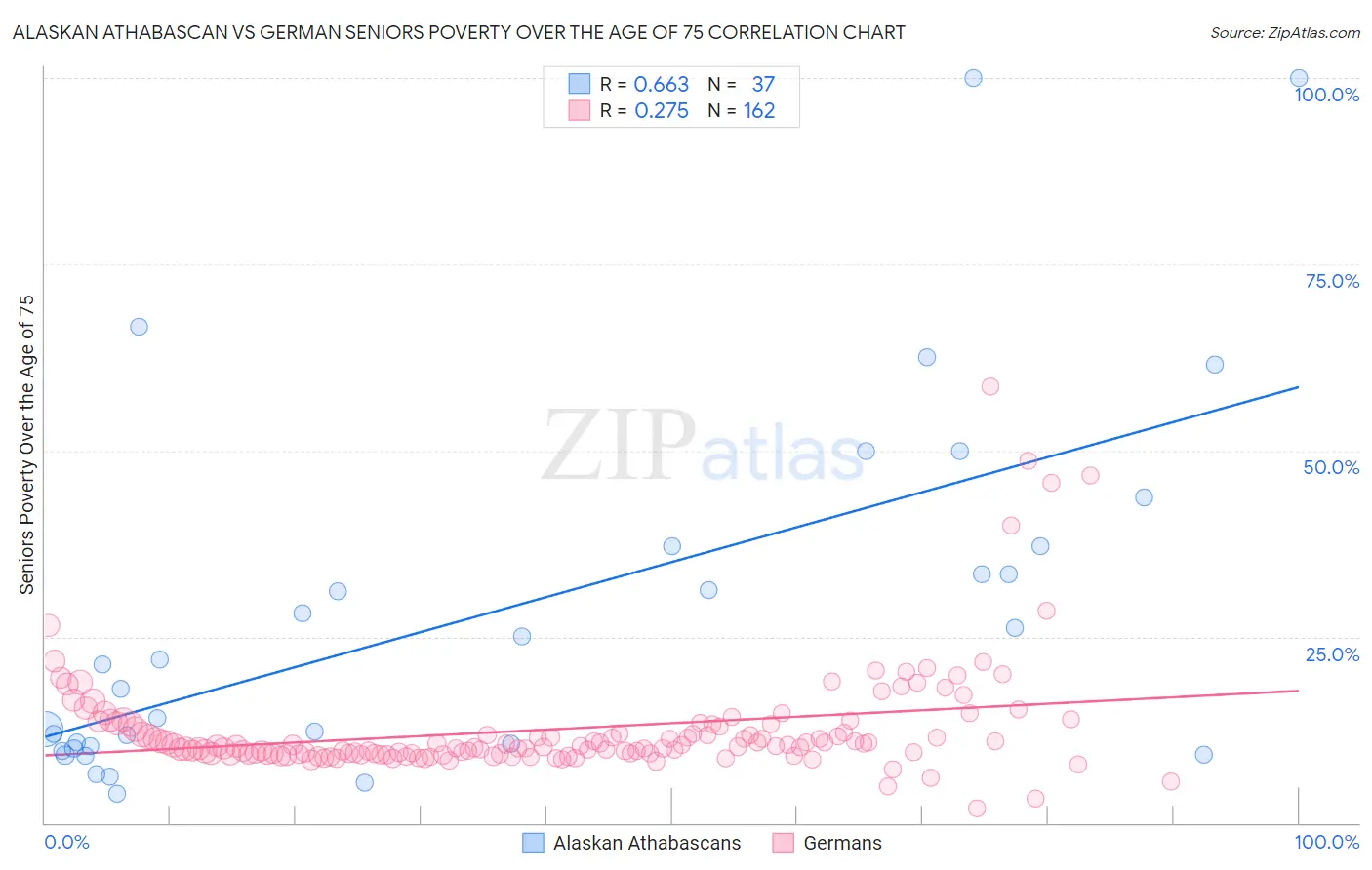 Alaskan Athabascan vs German Seniors Poverty Over the Age of 75