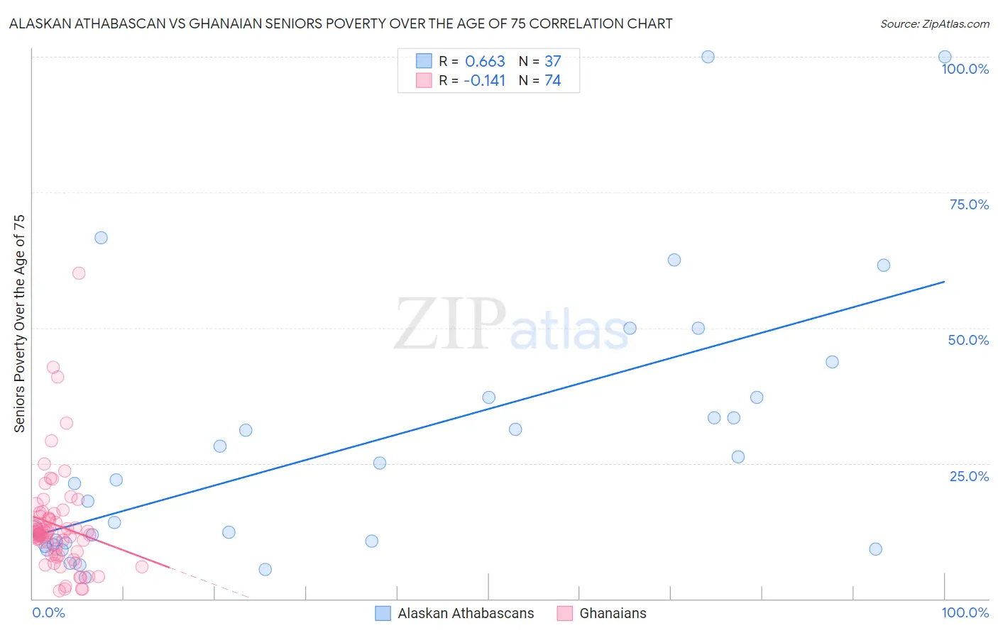 Alaskan Athabascan vs Ghanaian Seniors Poverty Over the Age of 75