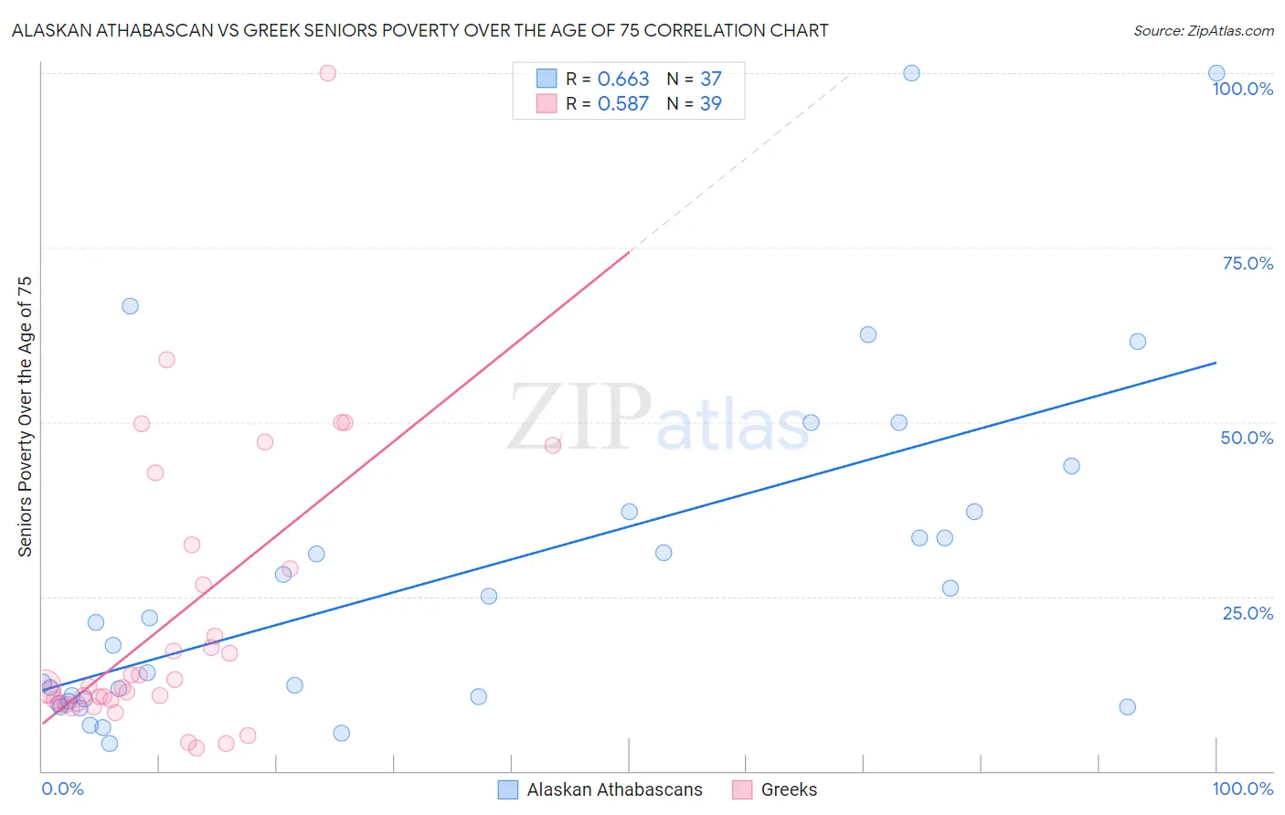 Alaskan Athabascan vs Greek Seniors Poverty Over the Age of 75