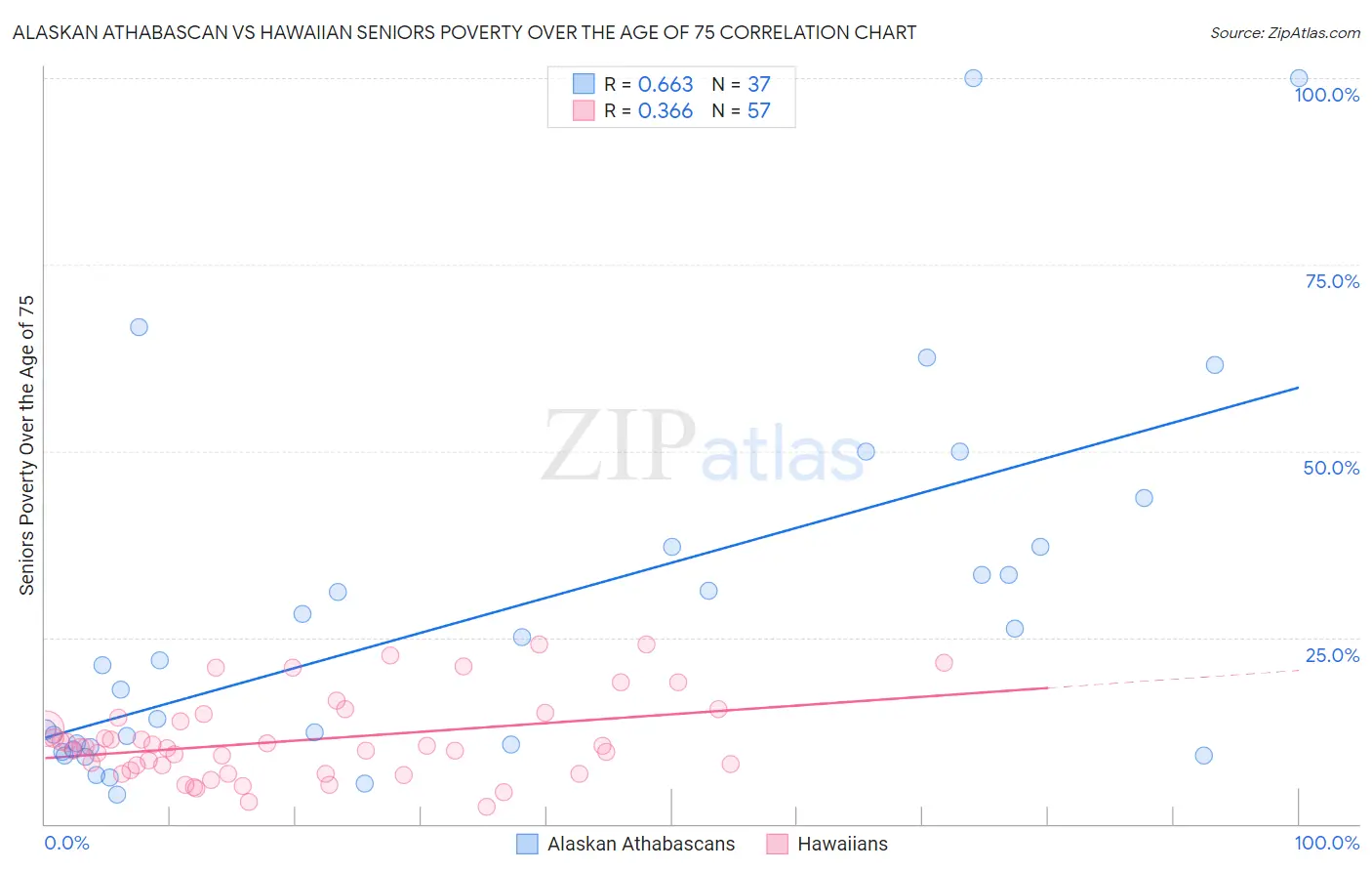 Alaskan Athabascan vs Hawaiian Seniors Poverty Over the Age of 75