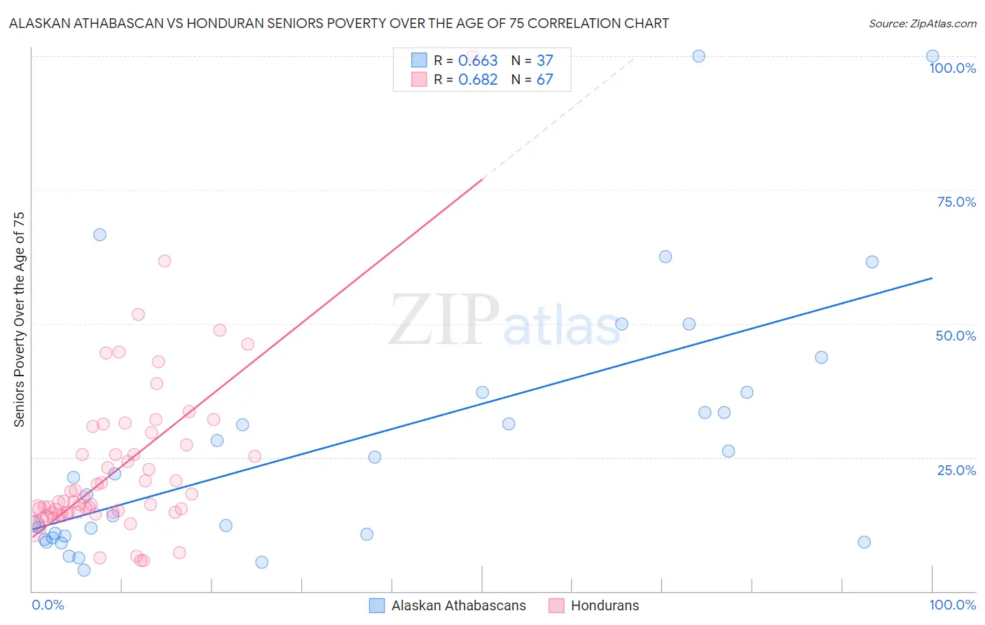 Alaskan Athabascan vs Honduran Seniors Poverty Over the Age of 75