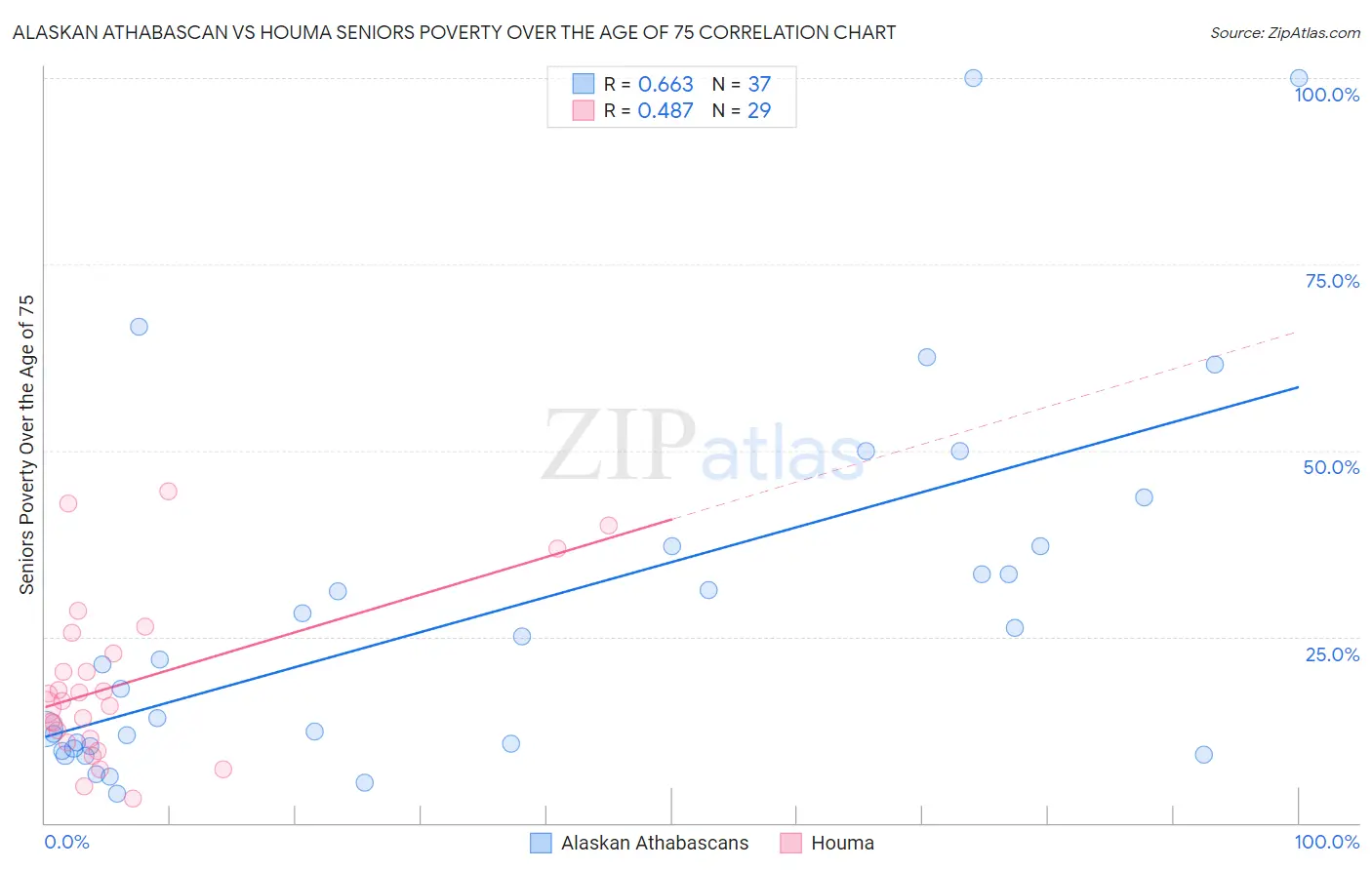 Alaskan Athabascan vs Houma Seniors Poverty Over the Age of 75