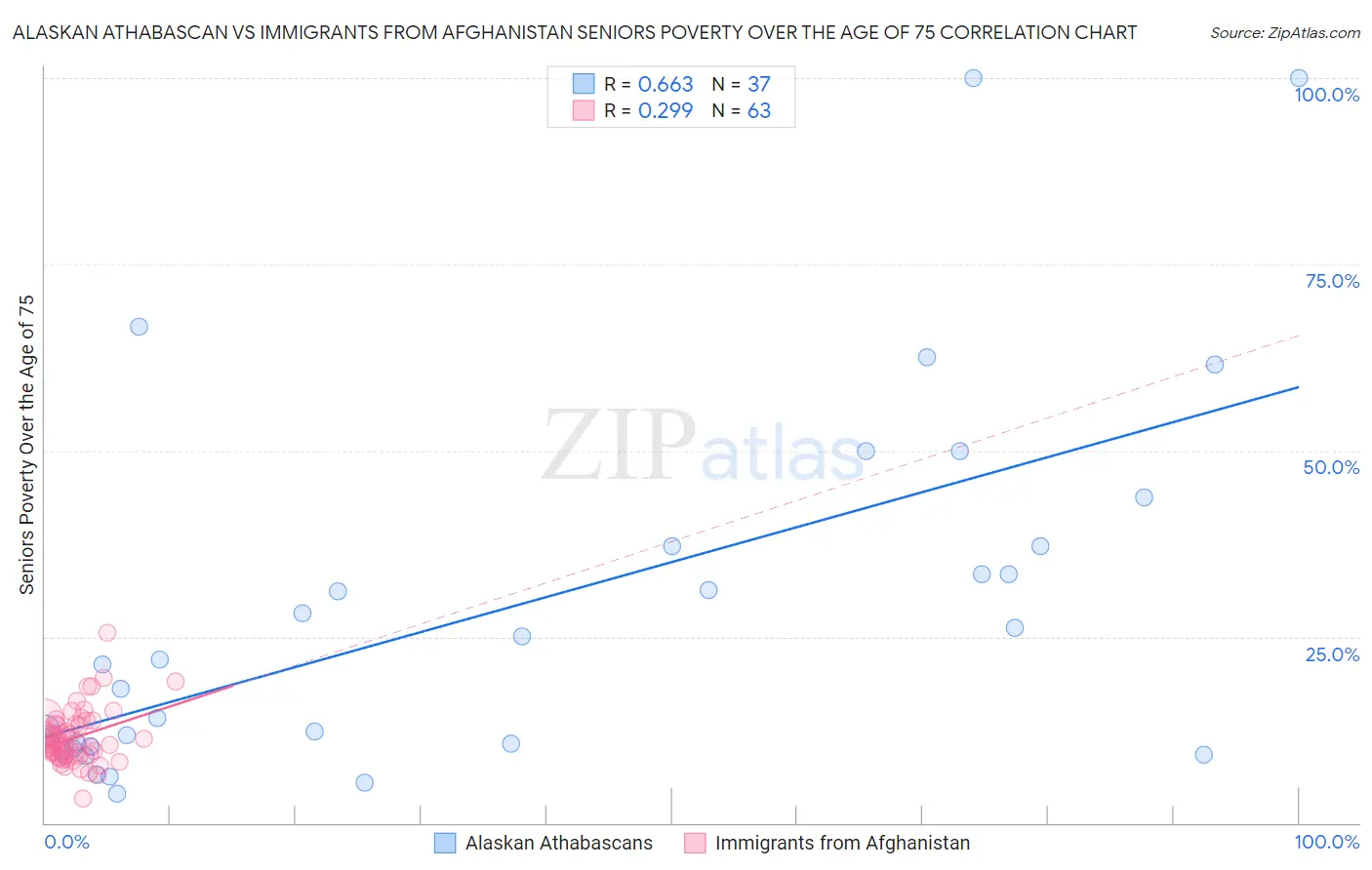 Alaskan Athabascan vs Immigrants from Afghanistan Seniors Poverty Over the Age of 75