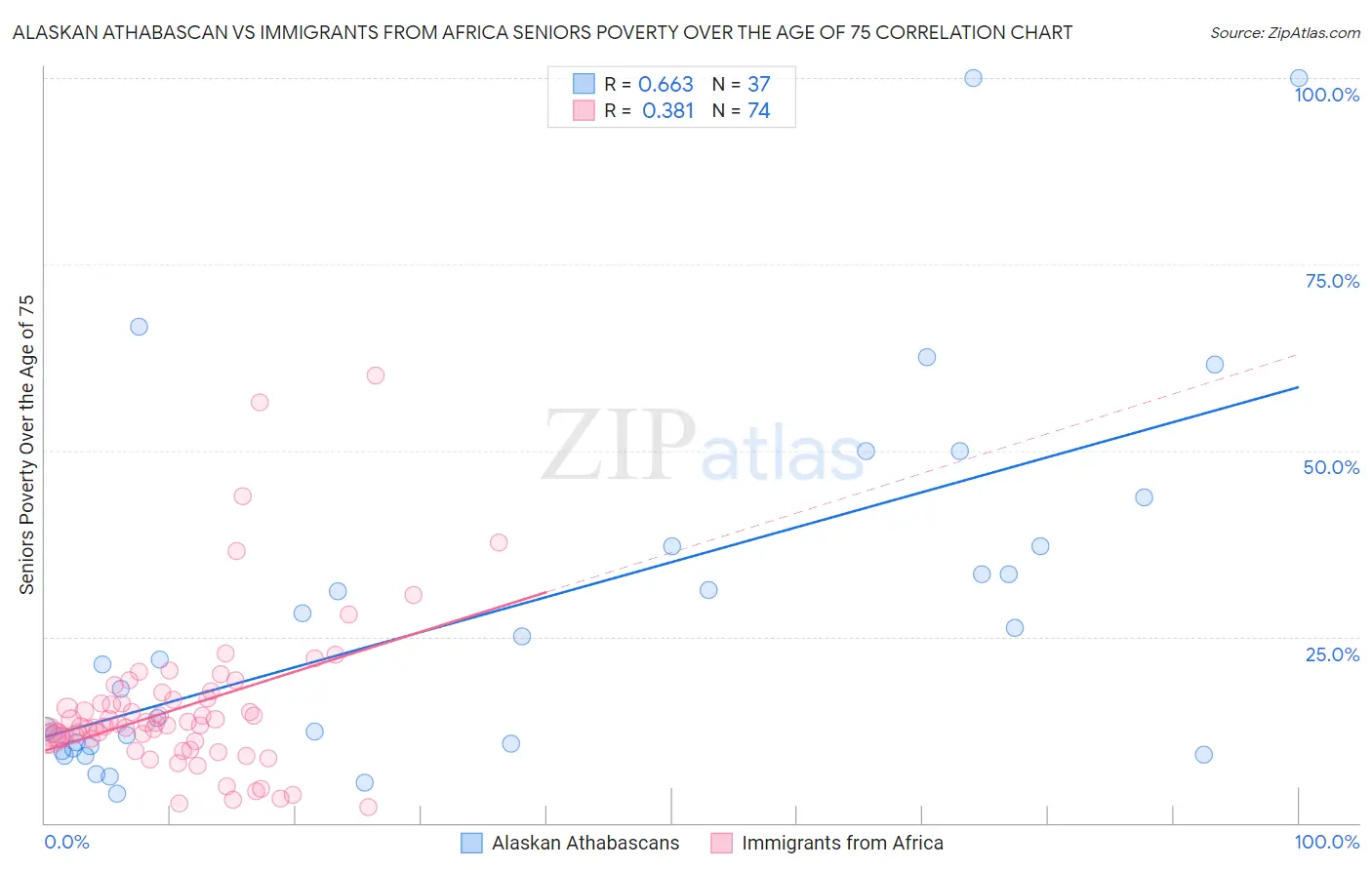 Alaskan Athabascan vs Immigrants from Africa Seniors Poverty Over the Age of 75