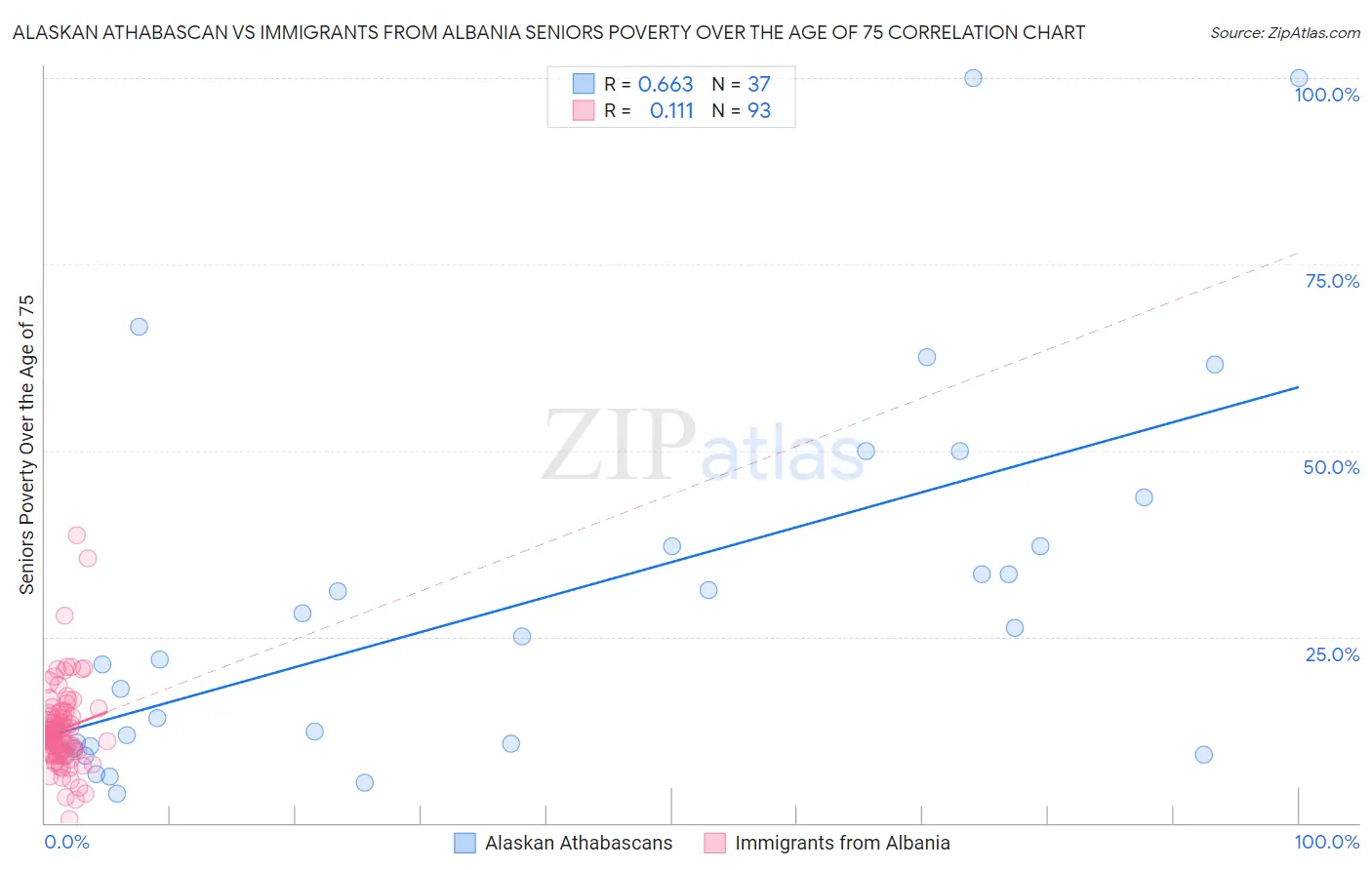 Alaskan Athabascan vs Immigrants from Albania Seniors Poverty Over the Age of 75