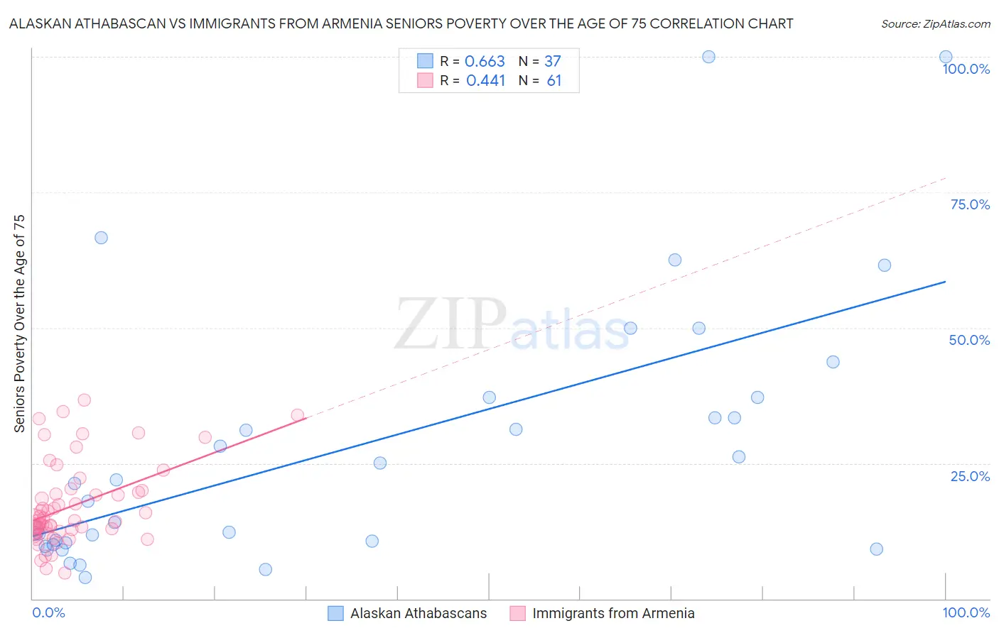 Alaskan Athabascan vs Immigrants from Armenia Seniors Poverty Over the Age of 75