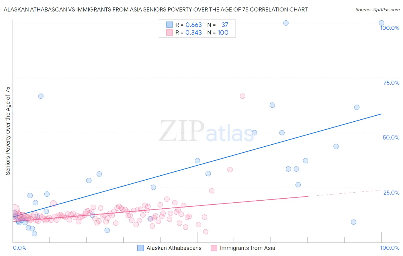Alaskan Athabascan vs Immigrants from Asia Seniors Poverty Over the Age of 75