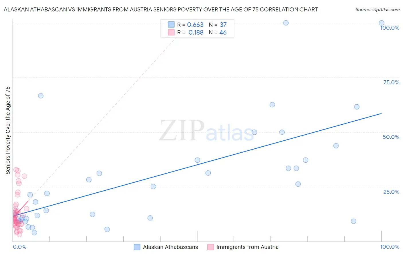 Alaskan Athabascan vs Immigrants from Austria Seniors Poverty Over the Age of 75