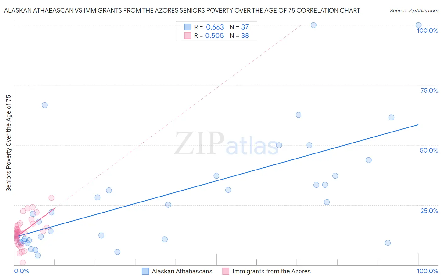 Alaskan Athabascan vs Immigrants from the Azores Seniors Poverty Over the Age of 75