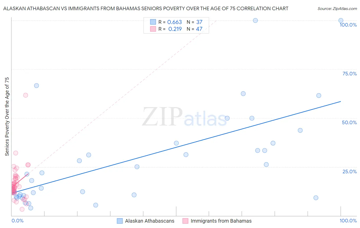 Alaskan Athabascan vs Immigrants from Bahamas Seniors Poverty Over the Age of 75