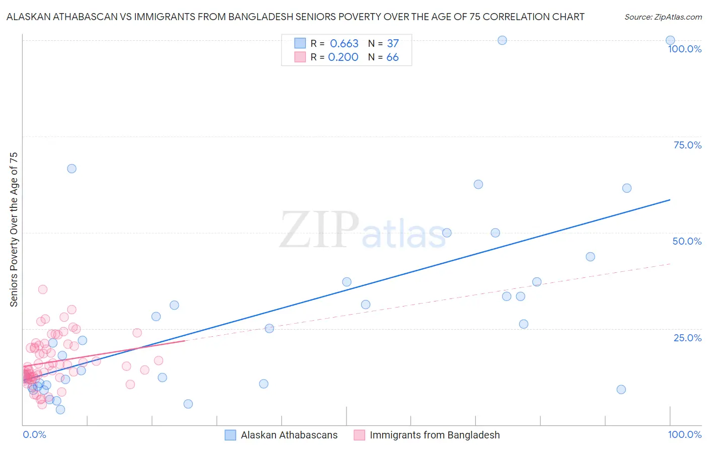 Alaskan Athabascan vs Immigrants from Bangladesh Seniors Poverty Over the Age of 75