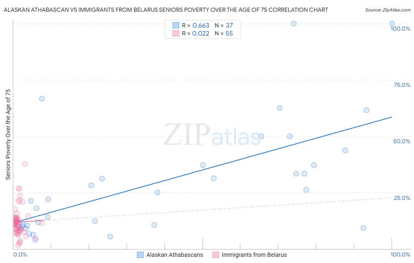 Alaskan Athabascan vs Immigrants from Belarus Seniors Poverty Over the Age of 75