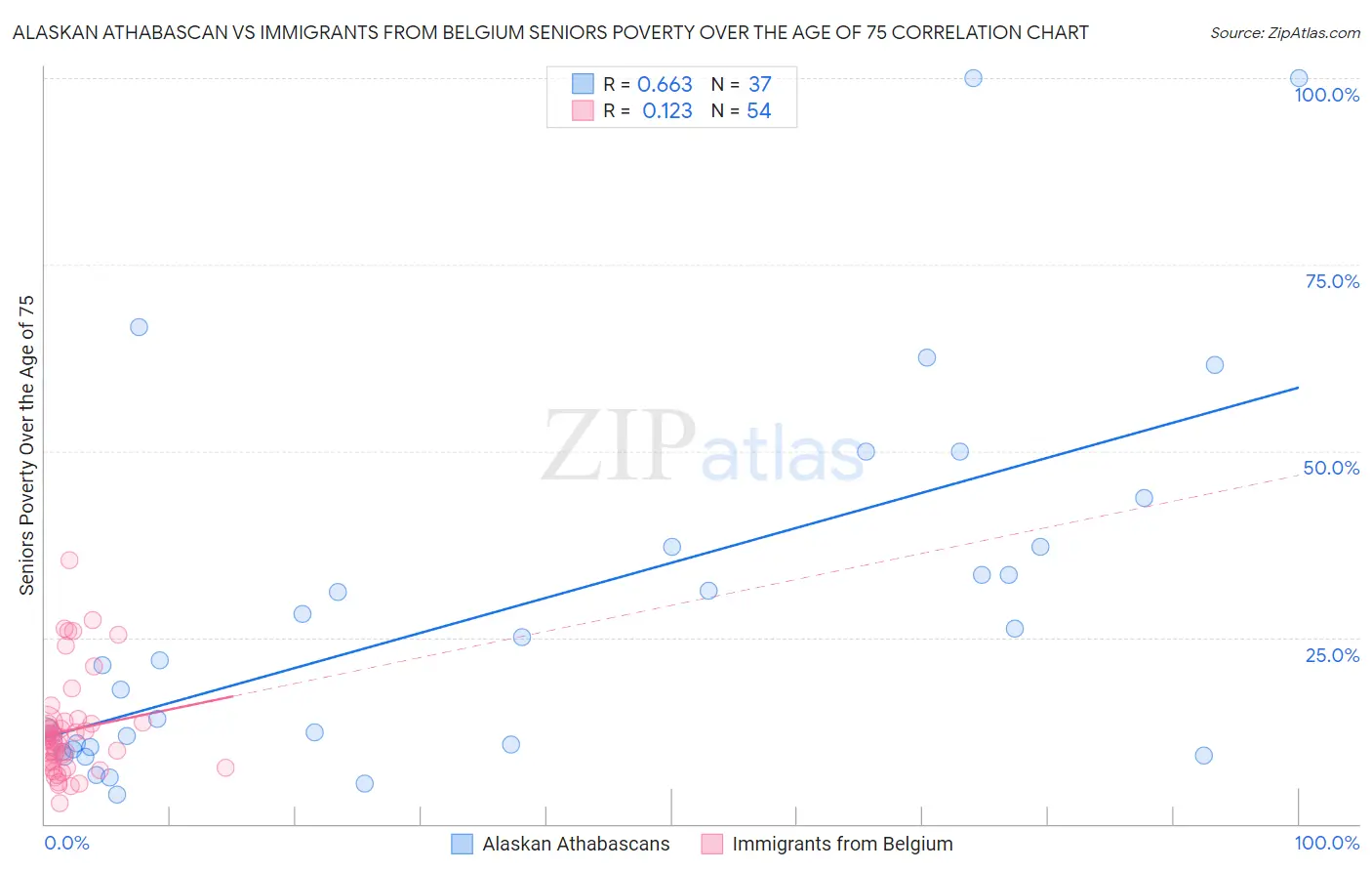 Alaskan Athabascan vs Immigrants from Belgium Seniors Poverty Over the Age of 75