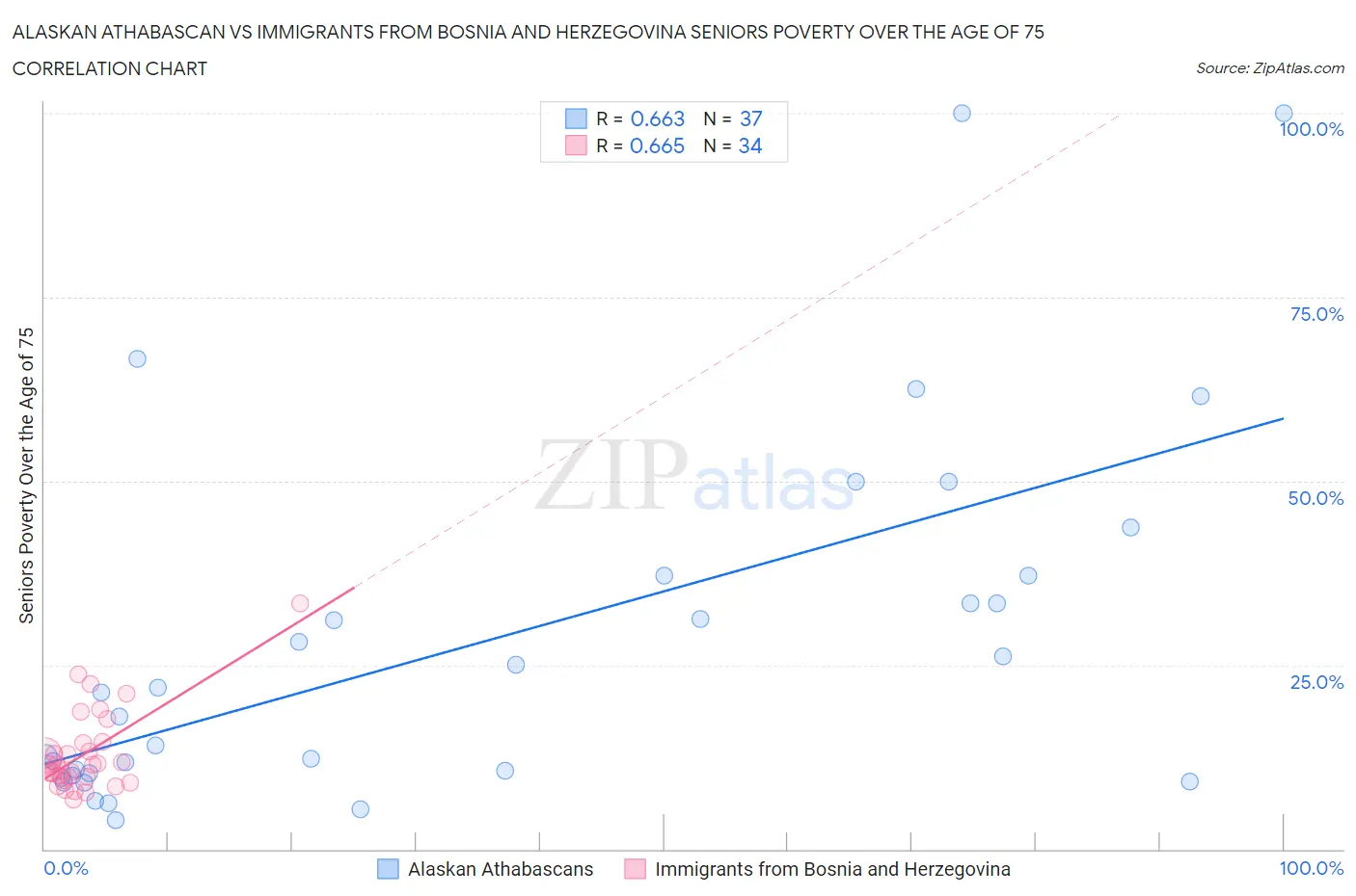 Alaskan Athabascan vs Immigrants from Bosnia and Herzegovina Seniors Poverty Over the Age of 75