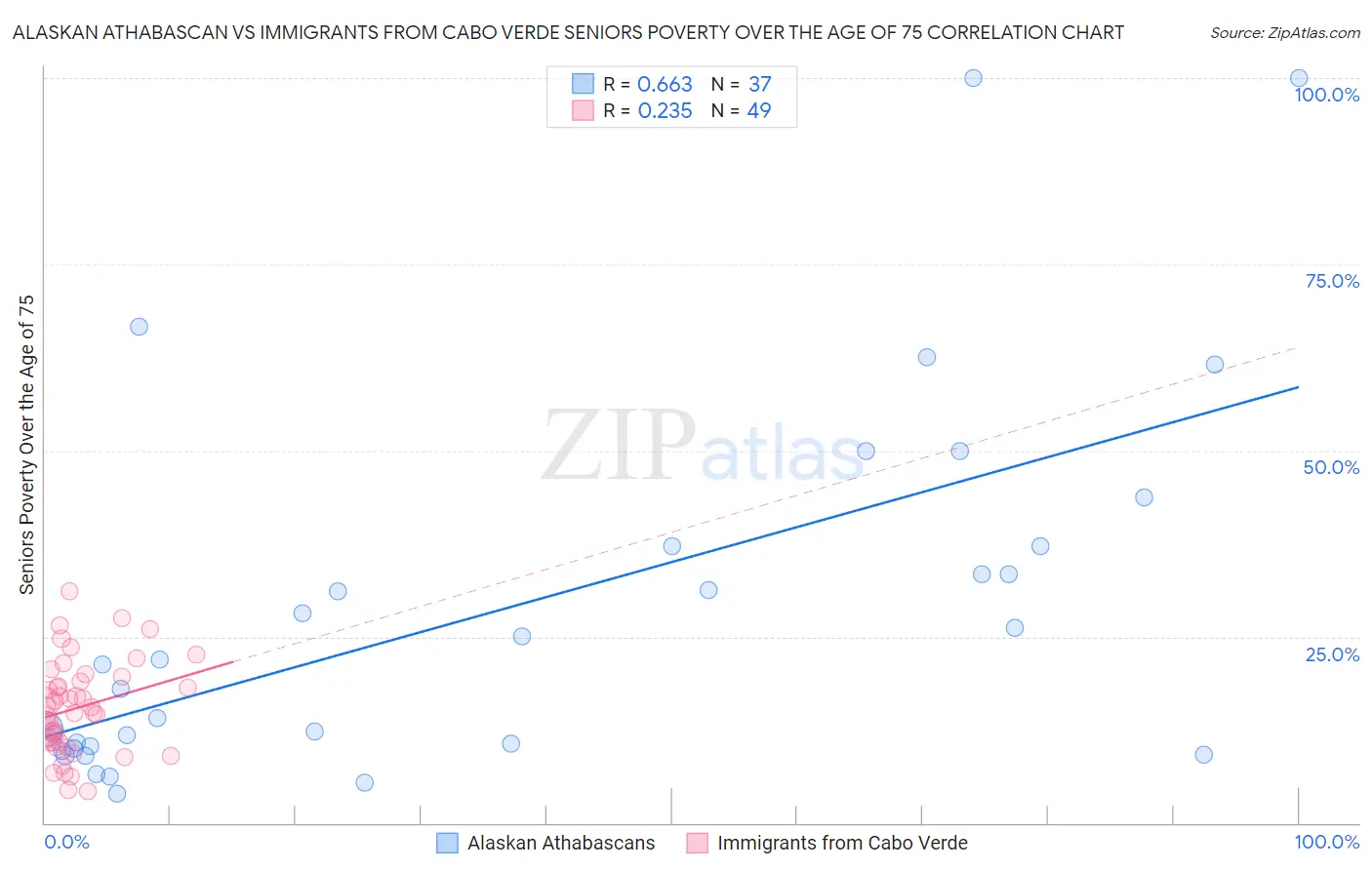 Alaskan Athabascan vs Immigrants from Cabo Verde Seniors Poverty Over the Age of 75