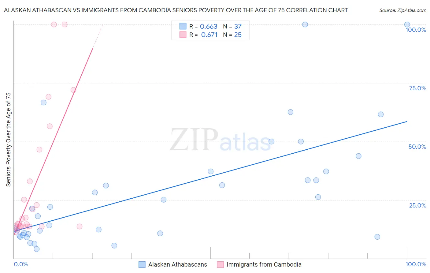 Alaskan Athabascan vs Immigrants from Cambodia Seniors Poverty Over the Age of 75