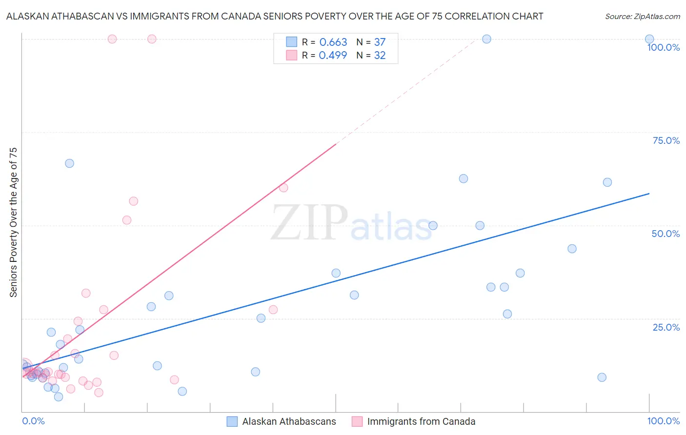Alaskan Athabascan vs Immigrants from Canada Seniors Poverty Over the Age of 75