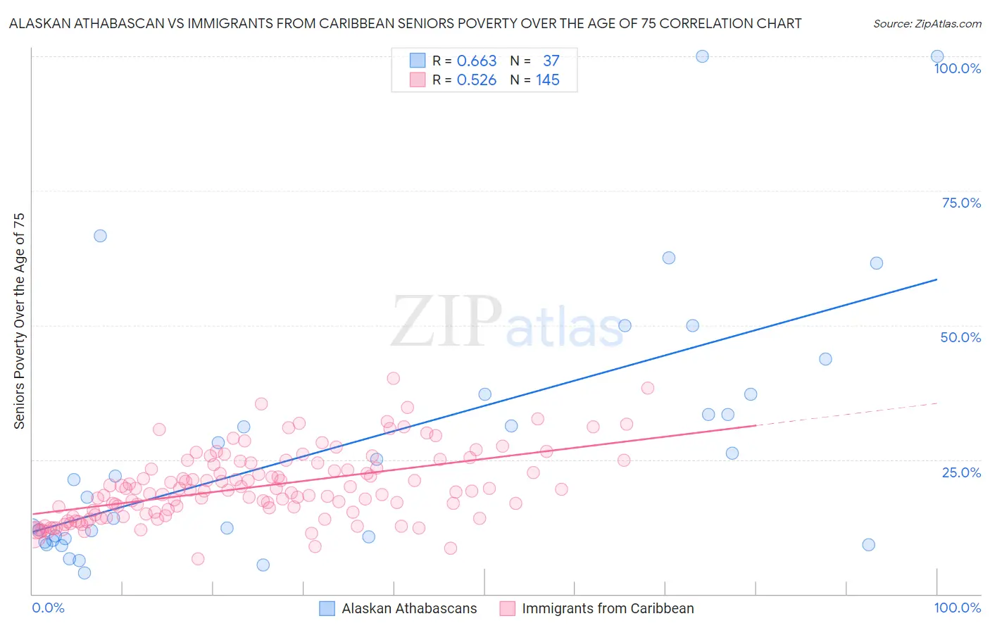 Alaskan Athabascan vs Immigrants from Caribbean Seniors Poverty Over the Age of 75