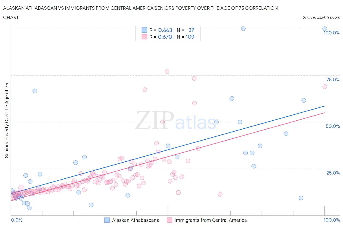 Alaskan Athabascan vs Immigrants from Central America Seniors Poverty Over the Age of 75