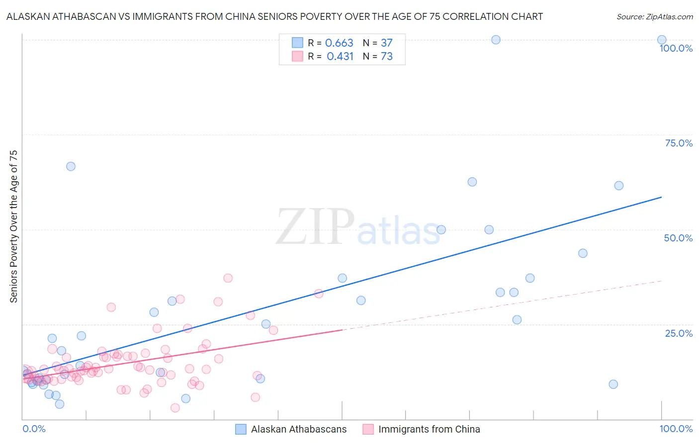 Alaskan Athabascan vs Immigrants from China Seniors Poverty Over the Age of 75