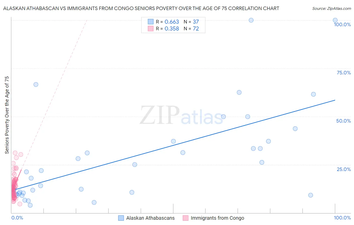 Alaskan Athabascan vs Immigrants from Congo Seniors Poverty Over the Age of 75