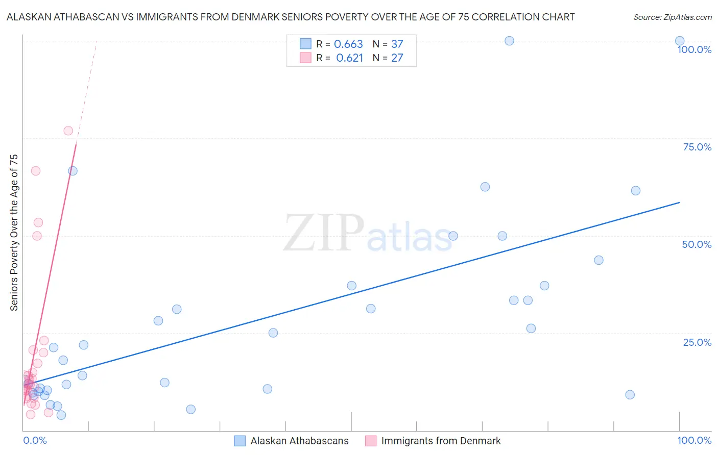 Alaskan Athabascan vs Immigrants from Denmark Seniors Poverty Over the Age of 75