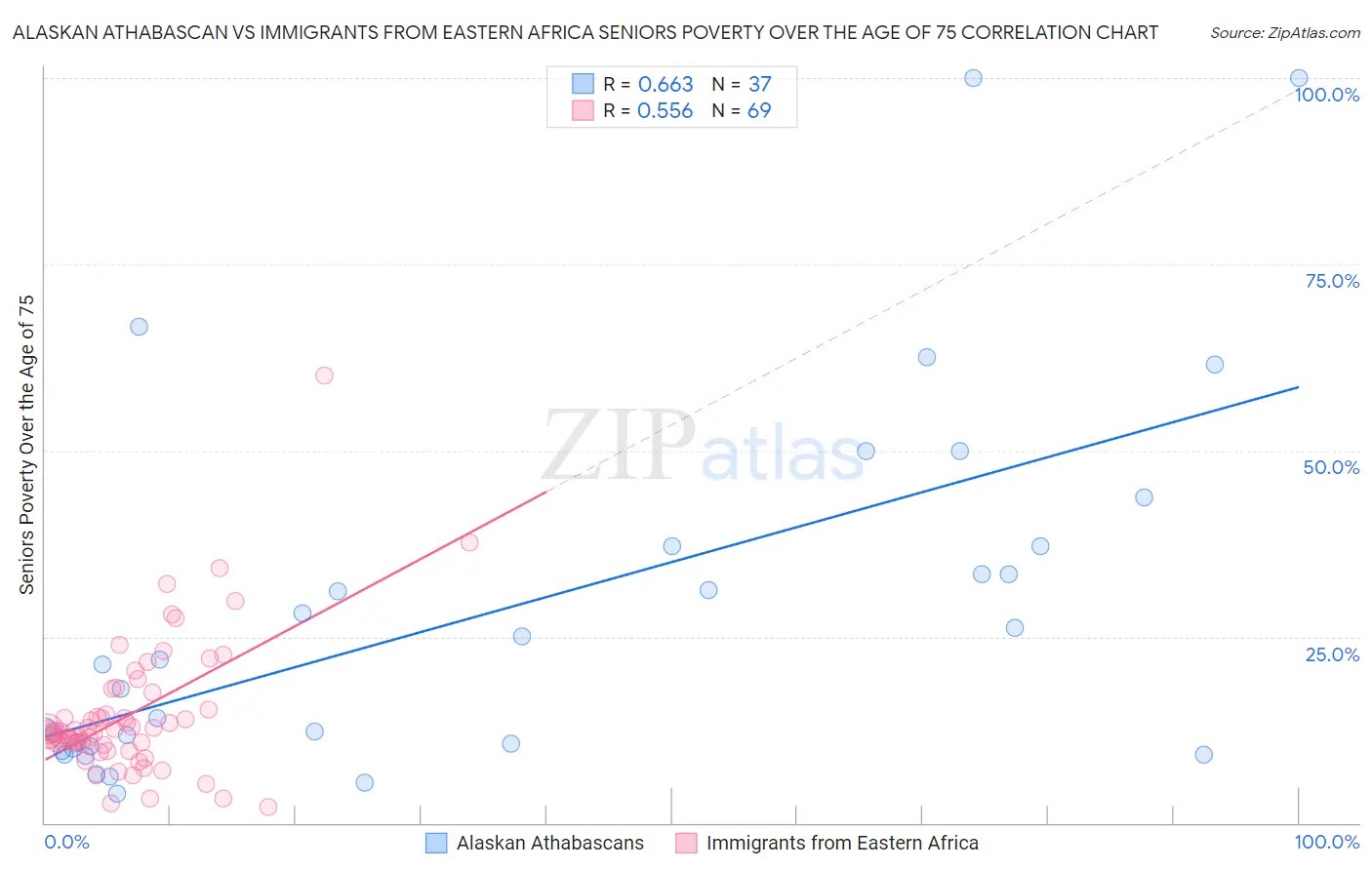 Alaskan Athabascan vs Immigrants from Eastern Africa Seniors Poverty Over the Age of 75